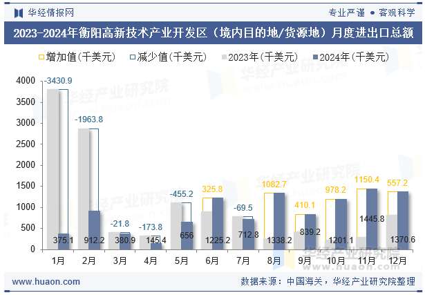 2023-2024年衡阳高新技术产业开发区（境内目的地/货源地）月度进出口总额