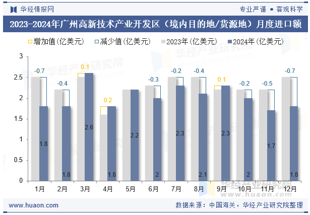 2023-2024年广州高新技术产业开发区（境内目的地/货源地）月度进口额