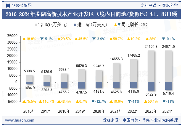 2016-2024年芜湖高新技术产业开发区（境内目的地/货源地）进、出口额