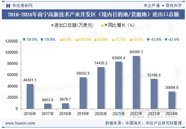 2016-2024年南宁高新技术产业开发区（境内目的地/货源地）进出口总额