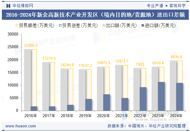 2016-2024年新余高新技术产业开发区（境内目的地/货源地）进出口差额