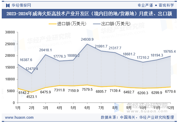 2023-2024年威海火炬高技术产业开发区（境内目的地/货源地）月度进、出口额