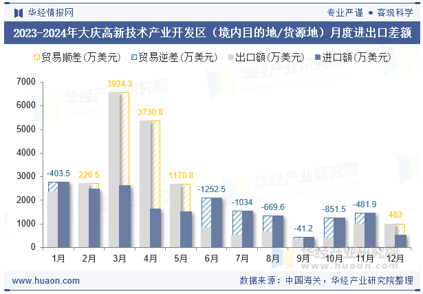 2023-2024年大庆高新技术产业开发区（境内目的地/货源地）月度进出口差额