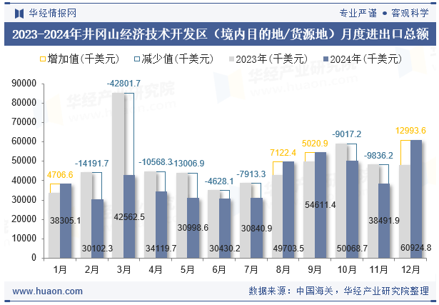 2023-2024年井冈山经济技术开发区（境内目的地/货源地）月度进出口总额