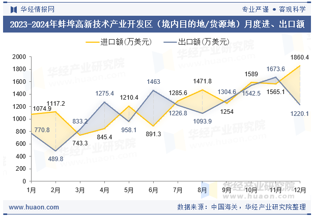 2023-2024年蚌埠高新技术产业开发区（境内目的地/货源地）月度进、出口额