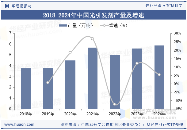 2018-2024年中国光引发剂产量及增速