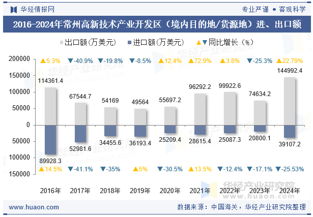 2016-2024年常州高新技术产业开发区（境内目的地/货源地）进、出口额