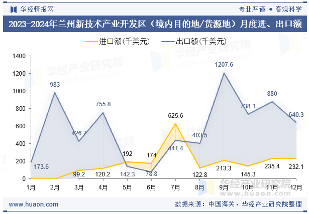 2023-2024年兰州新技术产业开发区（境内目的地/货源地）月度进、出口额