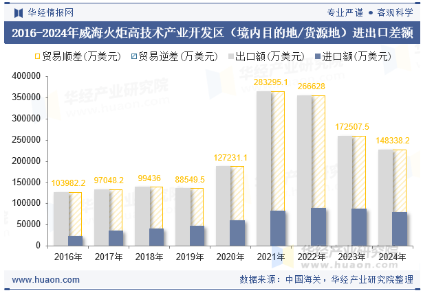 2016-2024年威海火炬高技术产业开发区（境内目的地/货源地）进出口差额