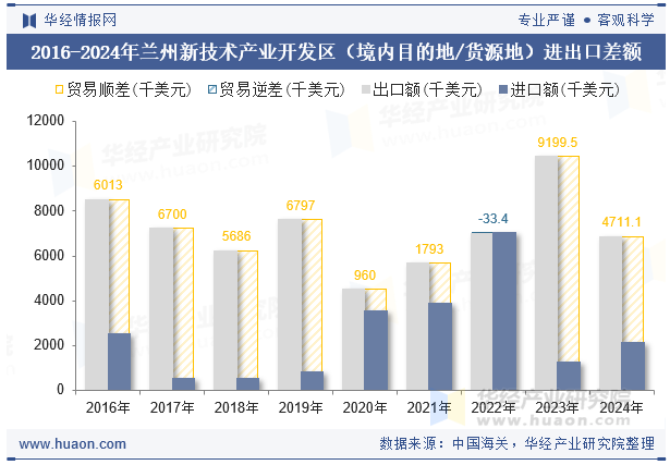 2016-2024年兰州新技术产业开发区（境内目的地/货源地）进出口差额
