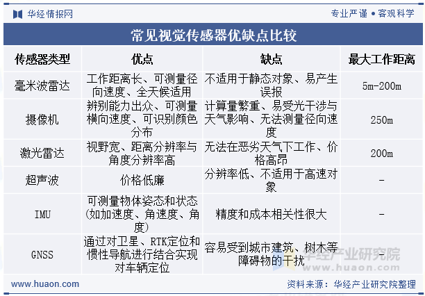 常见视觉传感器优缺点比较