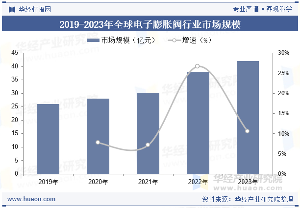 2019-2023年全球电子膨胀阀行业市场规模