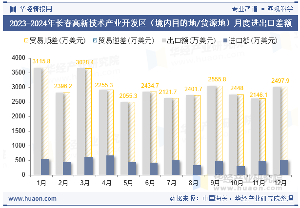 2023-2024年长春高新技术产业开发区（境内目的地/货源地）月度进出口差额