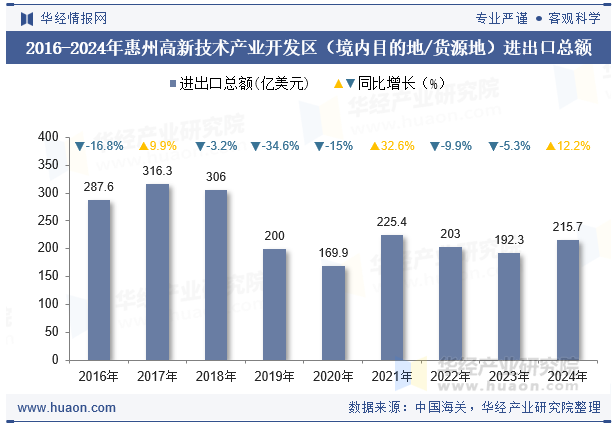 2016-2024年惠州高新技术产业开发区（境内目的地/货源地）进出口总额