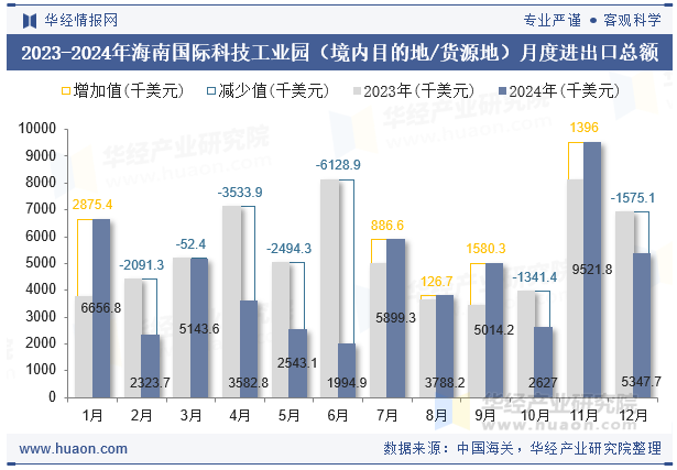 2023-2024年海南国际科技工业园（境内目的地/货源地）月度进出口总额
