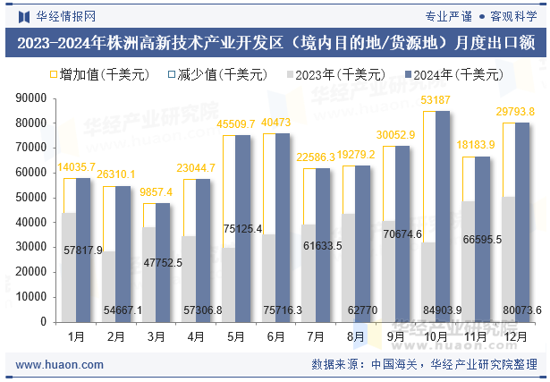 2023-2024年株洲高新技术产业开发区（境内目的地/货源地）月度出口额