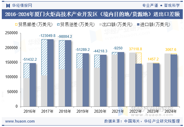 2016-2024年厦门火炬高技术产业开发区（境内目的地/货源地）进出口差额