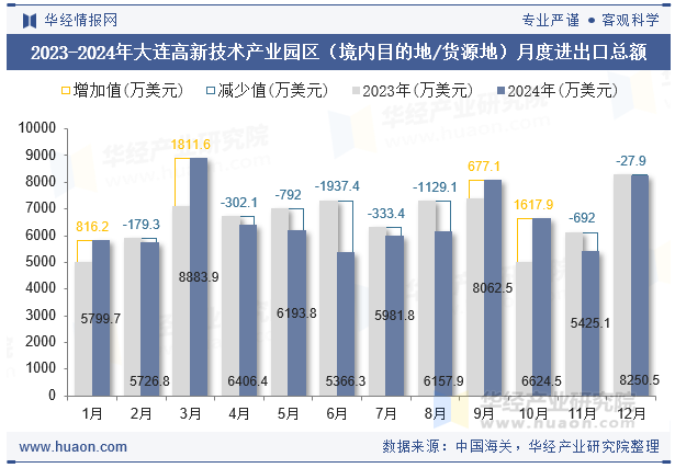 2023-2024年大连高新技术产业园区（境内目的地/货源地）月度进出口总额
