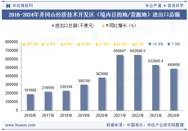 2016-2024年井冈山经济技术开发区（境内目的地/货源地）进出口总额