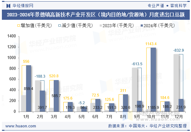2023-2024年景德镇高新技术产业开发区（境内目的地/货源地）月度进出口总额