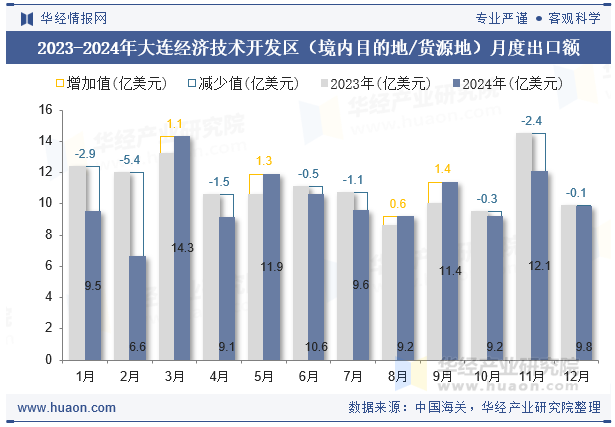 2023-2024年大连经济技术开发区（境内目的地/货源地）月度出口额