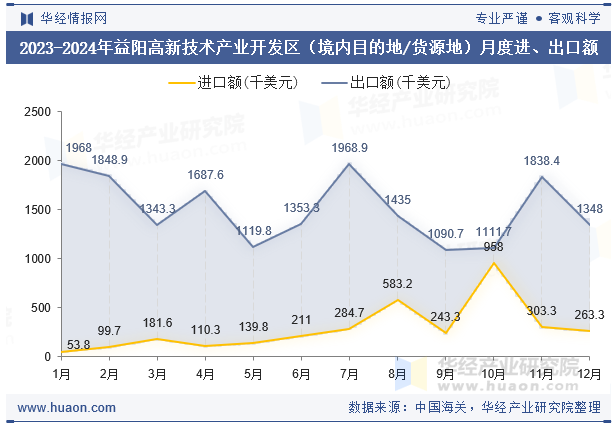 2023-2024年益阳高新技术产业开发区（境内目的地/货源地）月度进、出口额