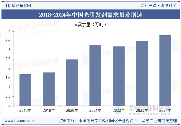 2018-2024年中国光引发剂需求量及增速