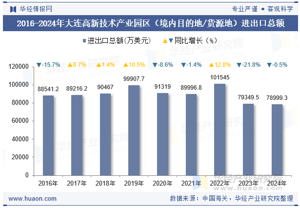 2016-2024年大连高新技术产业园区（境内目的地/货源地）进出口总额