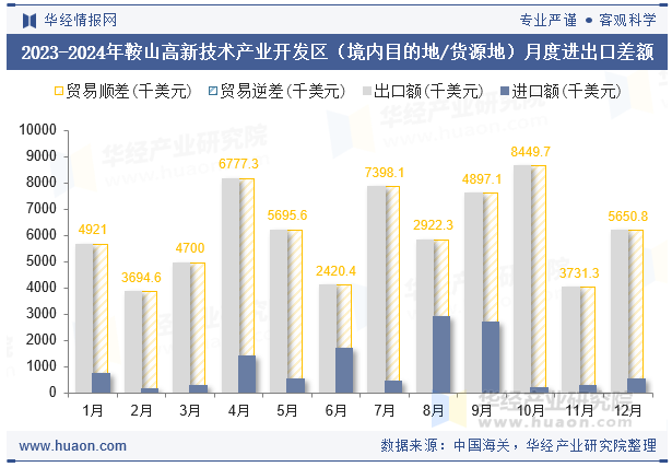 2023-2024年鞍山高新技术产业开发区（境内目的地/货源地）月度进出口差额