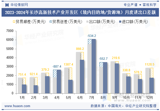 2023-2024年长沙高新技术产业开发区（境内目的地/货源地）月度进出口差额