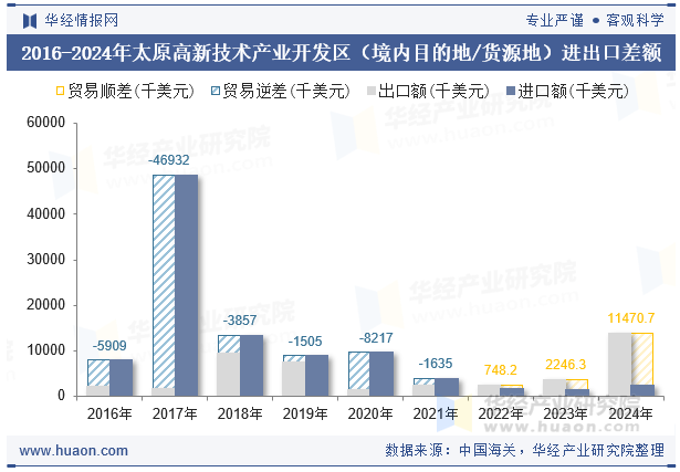 2016-2024年太原高新技术产业开发区（境内目的地/货源地）进出口差额