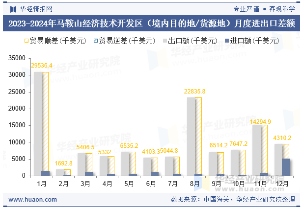 2023-2024年马鞍山经济技术开发区（境内目的地/货源地）月度进出口差额