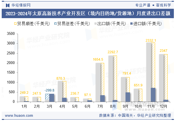 2023-2024年太原高新技术产业开发区（境内目的地/货源地）月度进出口差额
