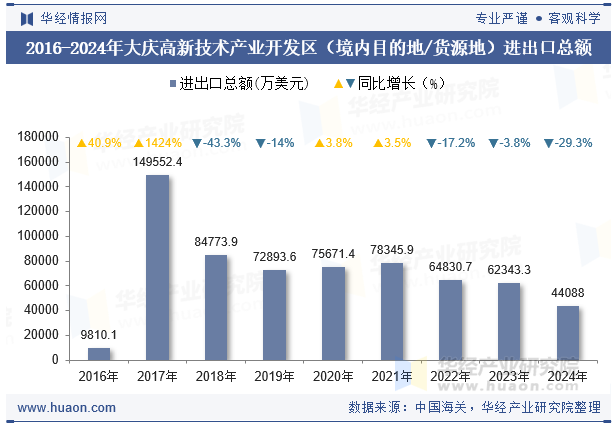 2016-2024年大庆高新技术产业开发区（境内目的地/货源地）进出口总额