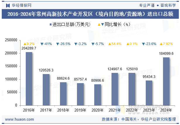 2016-2024年常州高新技术产业开发区（境内目的地/货源地）进出口总额