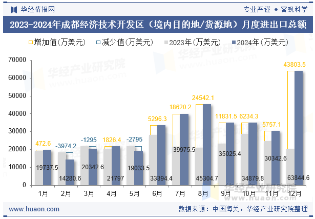 2023-2024年成都经济技术开发区（境内目的地/货源地）月度进出口总额