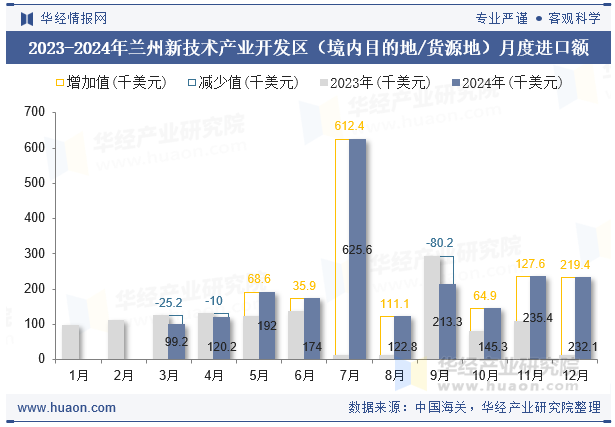 2023-2024年兰州新技术产业开发区（境内目的地/货源地）月度进口额