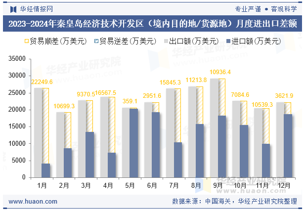 2023-2024年秦皇岛经济技术开发区（境内目的地/货源地）月度进出口差额