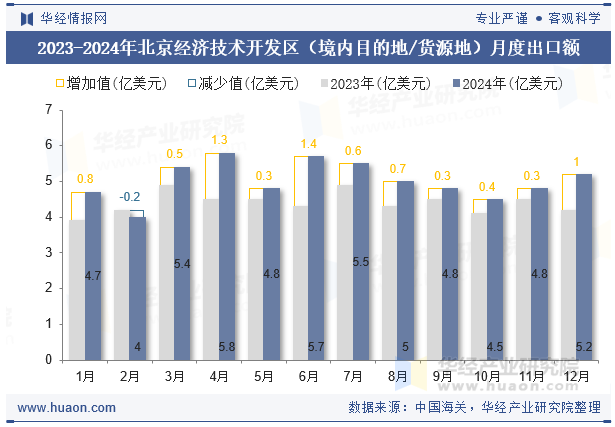 2023-2024年北京经济技术开发区（境内目的地/货源地）月度出口额
