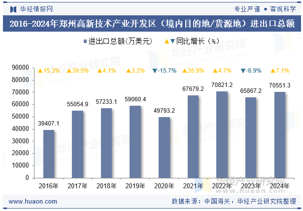 2016-2024年郑州高新技术产业开发区（境内目的地/货源地）进出口总额