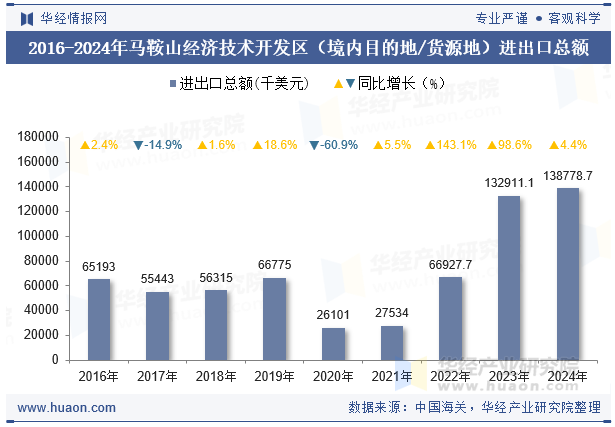 2016-2024年马鞍山经济技术开发区（境内目的地/货源地）进出口总额
