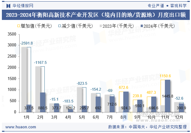 2023-2024年衡阳高新技术产业开发区（境内目的地/货源地）月度出口额
