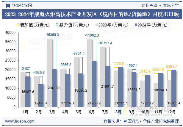 2023-2024年威海火炬高技术产业开发区（境内目的地/货源地）月度出口额