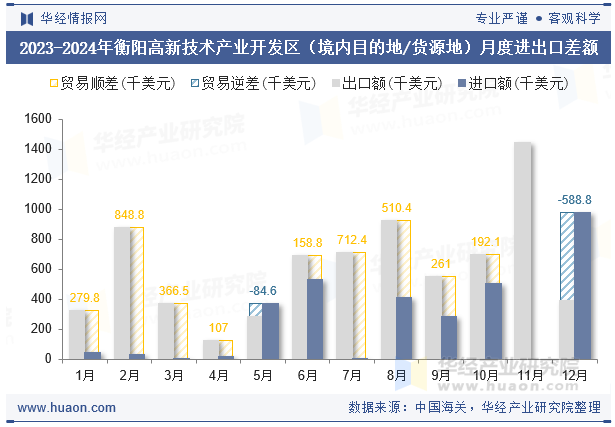 2023-2024年衡阳高新技术产业开发区（境内目的地/货源地）月度进出口差额