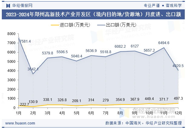 2023-2024年郑州高新技术产业开发区（境内目的地/货源地）月度进、出口额