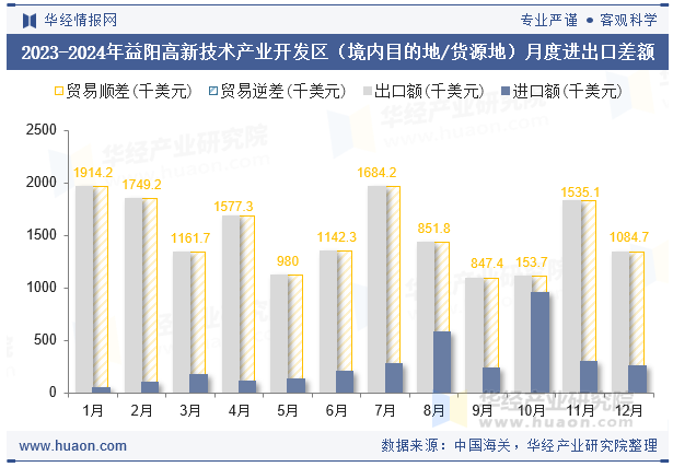 2023-2024年益阳高新技术产业开发区（境内目的地/货源地）月度进出口差额