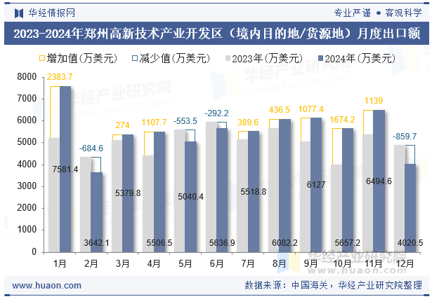 2023-2024年郑州高新技术产业开发区（境内目的地/货源地）月度出口额