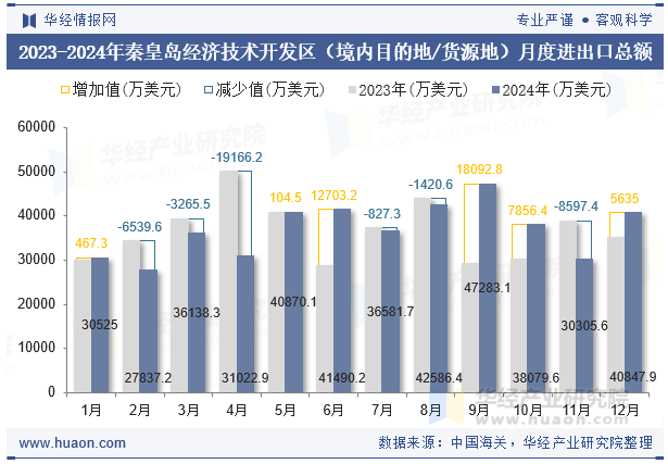 2023-2024年秦皇岛经济技术开发区（境内目的地/货源地）月度进出口总额