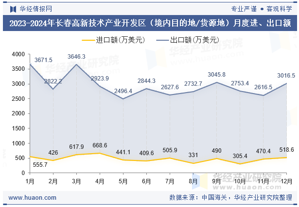 2023-2024年长春高新技术产业开发区（境内目的地/货源地）月度进、出口额