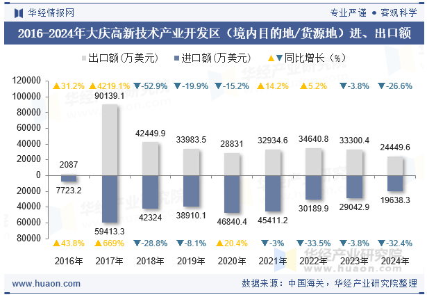 2016-2024年大庆高新技术产业开发区（境内目的地/货源地）进、出口额